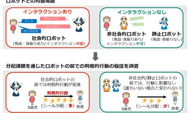 کشف کرد که تعامل با روبات ها باعث افزایش رفتار نوع دوستانه در کودکان خردسال ، NTT – Watch Internet می شود کشف کرد که تعامل با روبات ها باعث افزایش رفتار نوع دوستانه در کودکان خردسال ، NTT – Watch Internet می شود